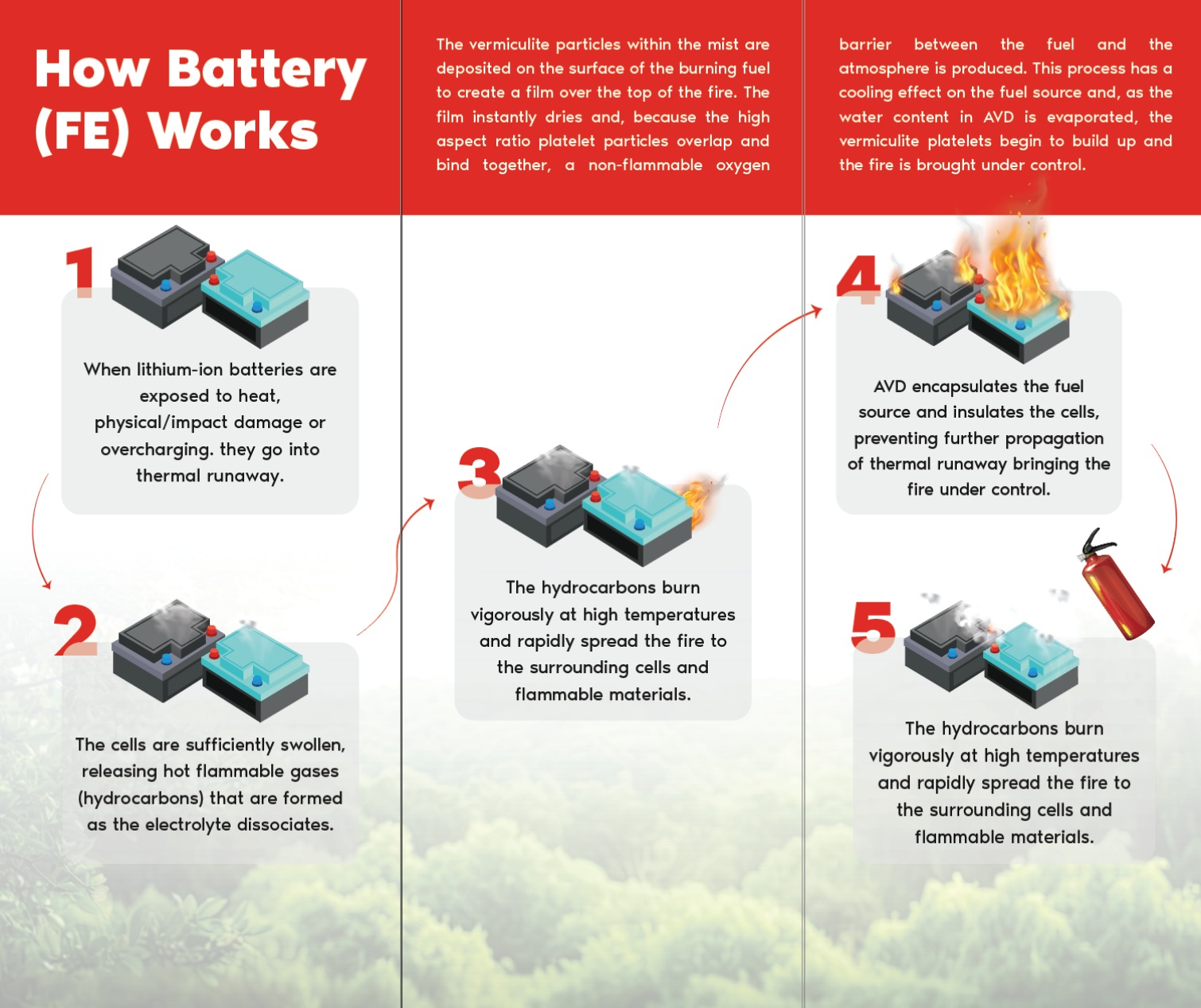 The Dangers of LithiumIon Battery Fires and How to Extinguish Them Safely Kanex Fire Blog